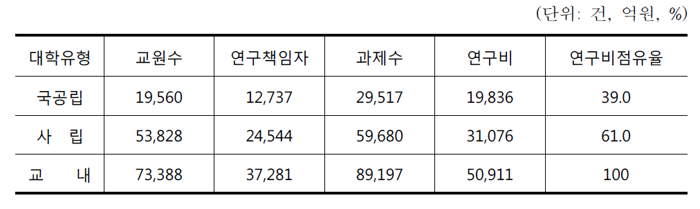 대학유형별 과제수 및 연구비 현황