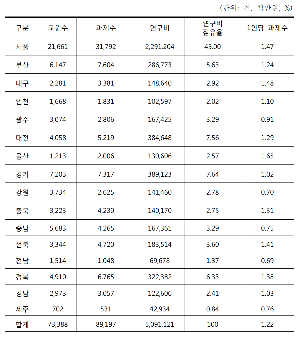 2012년 지역별 4년제 대학 과제수 및 연구비 현황