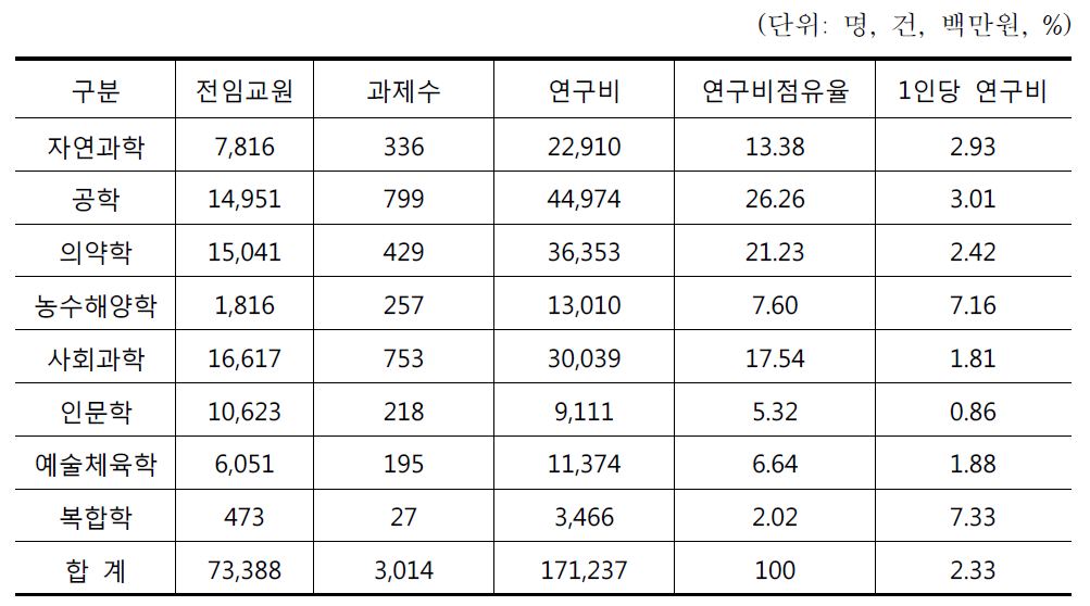 학문분야별 지자체 연구비 현황