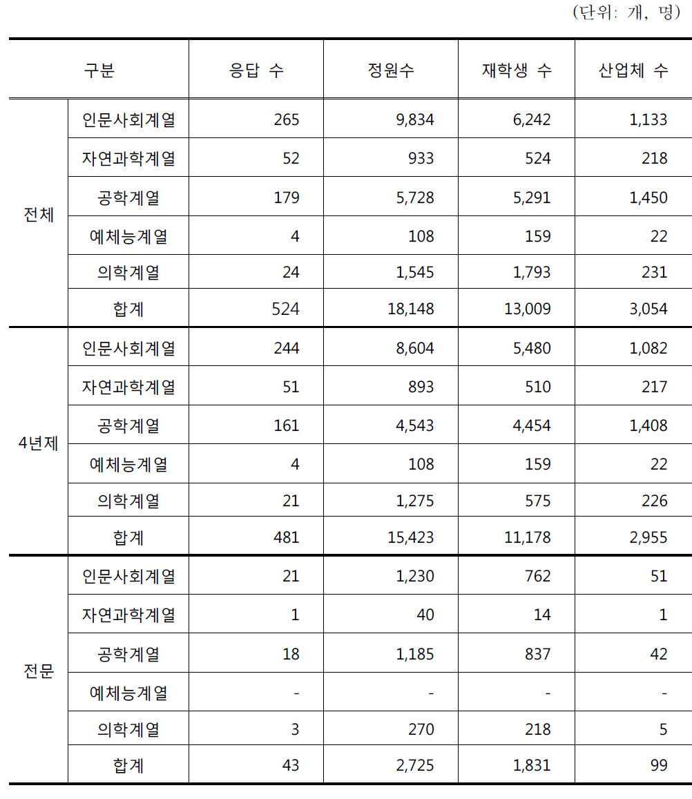 2011 학문분야별 산업체 연계 교육과정 운영 현황