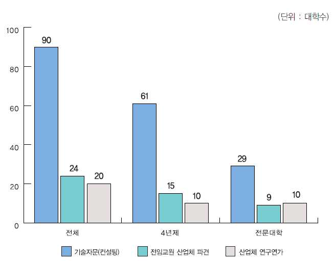 2011년 기타 인력양성 프로그램 운영 대학 현황