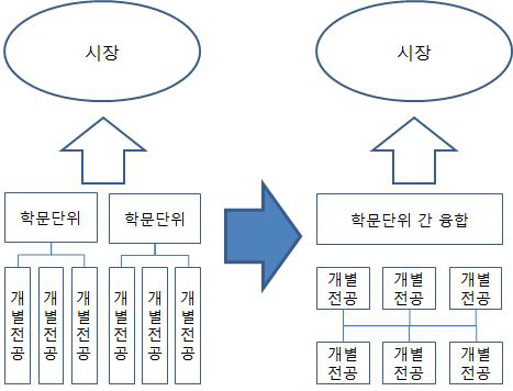 창의성 기반의 R&D 연계교육과정의 전환방향