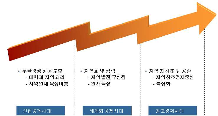 창조경제시대 지역 발전패러다임