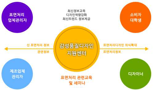 산업통상자원부의 디자인감성기술 기반구축사업 참여기관 역할