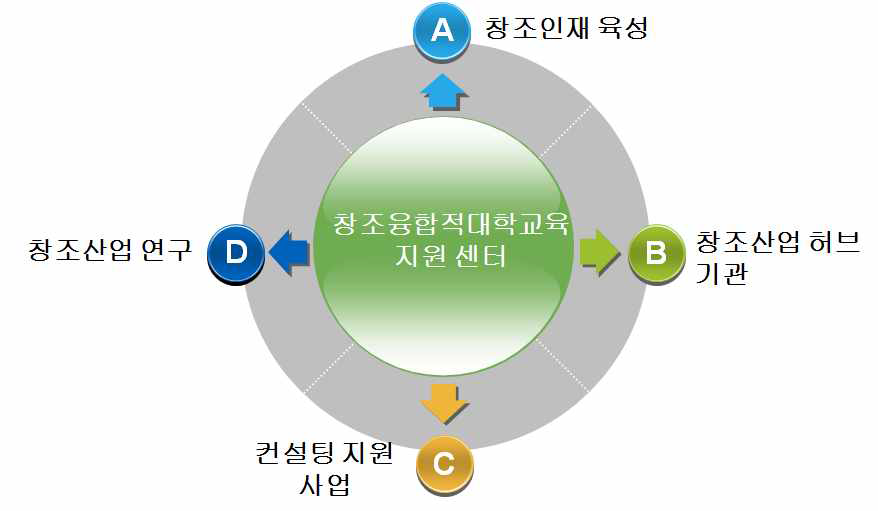 창조융합적대학교육 지원센터의 기능