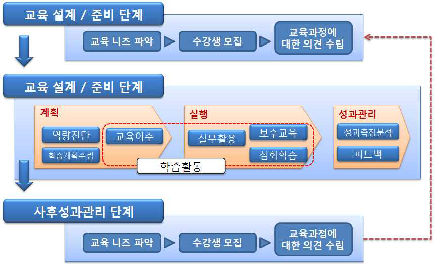 창의인재 육성을 위한 대학교육 성과관리 모형