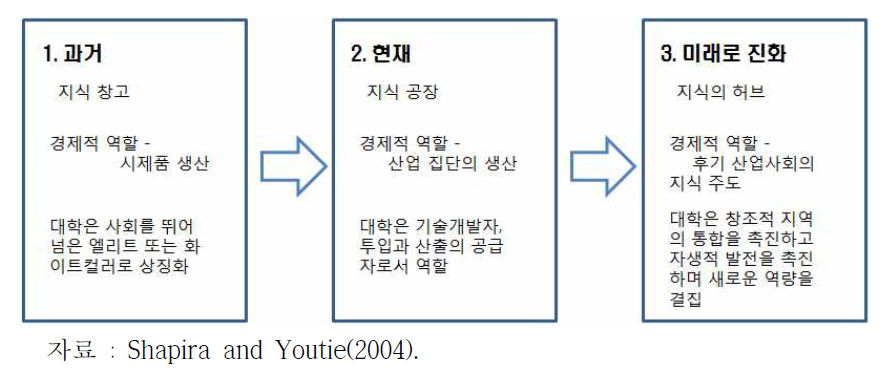 대학의 역할 변화