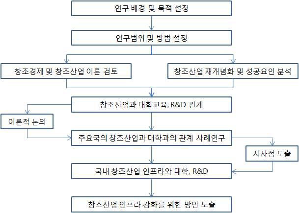 연구의 프레임워크