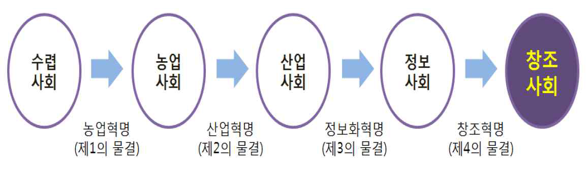 기술혁명과 사회진화 패러다임의 변화