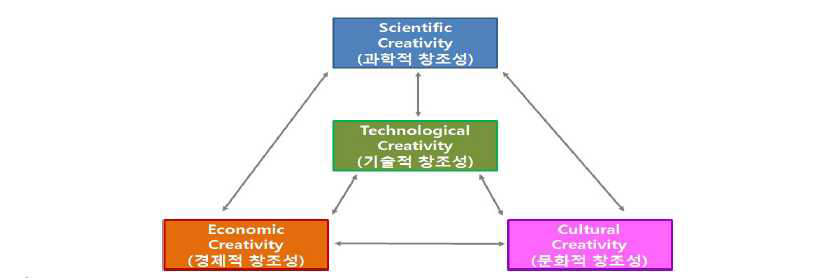 상호작용과 스필오버 과정으로서의 창조성