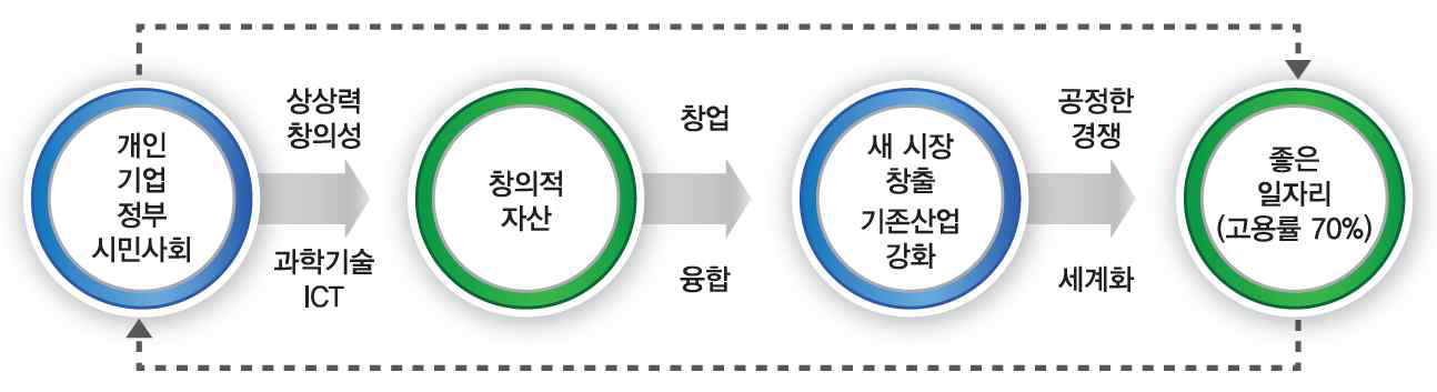 정부의 창조경제 생태계