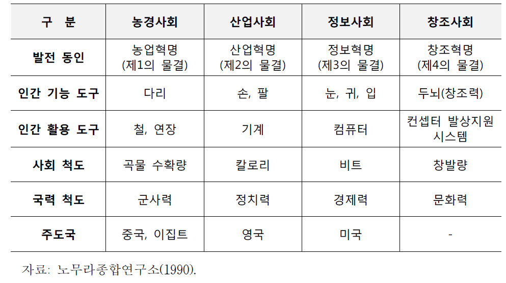 창조도시와 기존사회의 비교