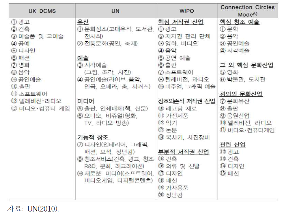 기존 주요 창조산업의 범위