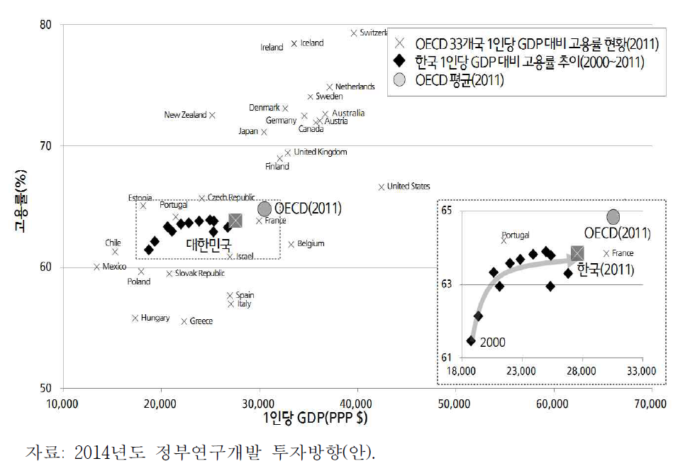 고용률과 소득수준 - 우리나라(2000-2011) 및 OECD국가(2011)