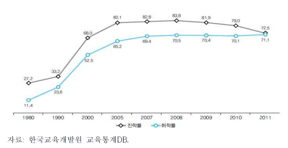 고등교육 취학률과 진학률(1980-2011)