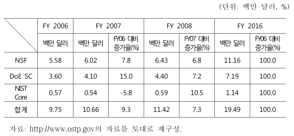 3대 연방정부기관의 ACI R&D 예산