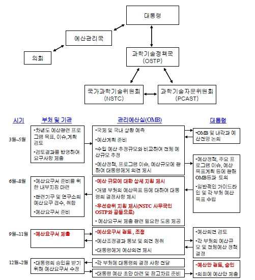 미국 연방정부의 연구개발예산 조정 및 편성체계