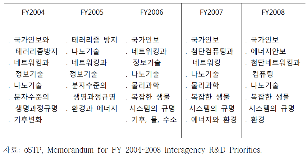 범부처 R&D예산의 투자우선순위 변화