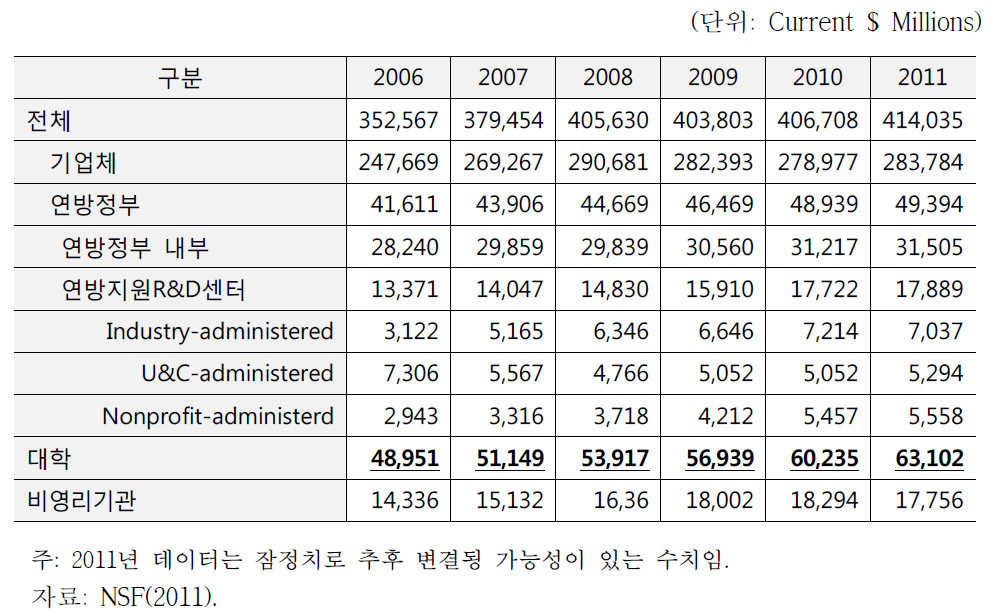 미국의 연구수행 주체별 R&D 지출 추이