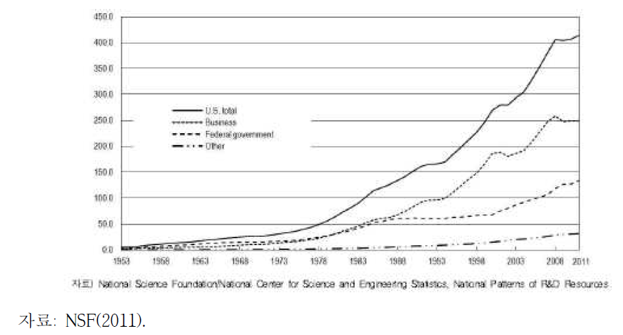 미국의 재원별 R&D 지출 추이(current billions dollars)