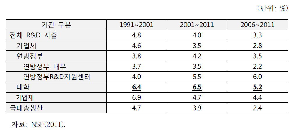 미국의 연구수행 주체별 R&D 지출 연평균 증가율 비교