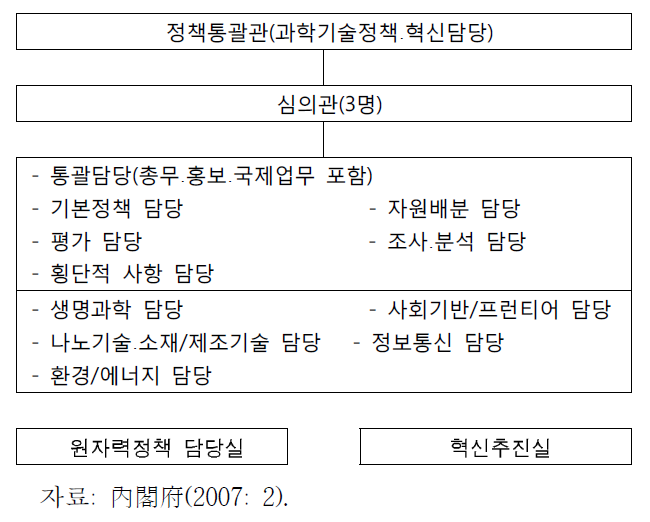 총합과학기술회의의 사무국 체제