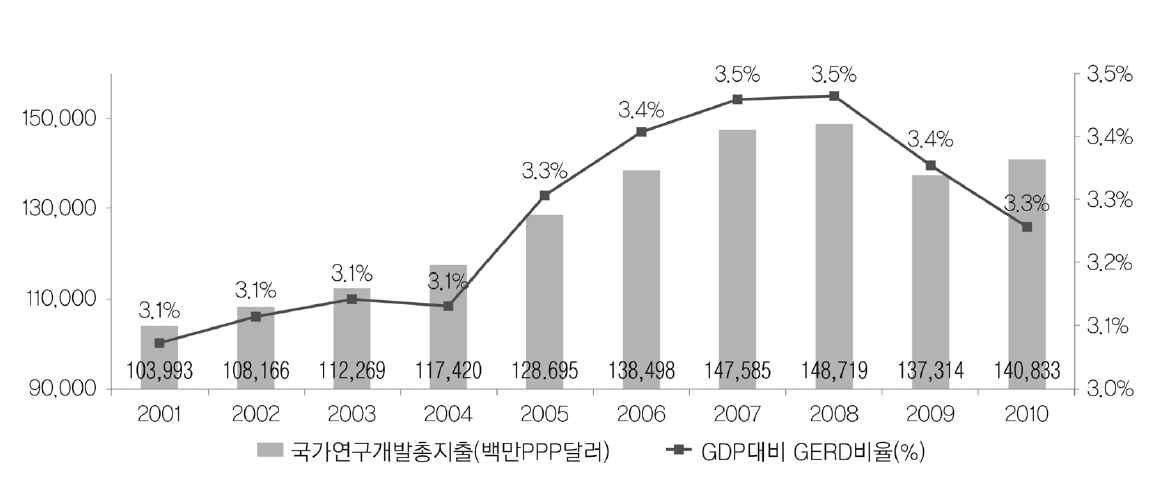 일본의 국가 총 연구개발비 투자 추이