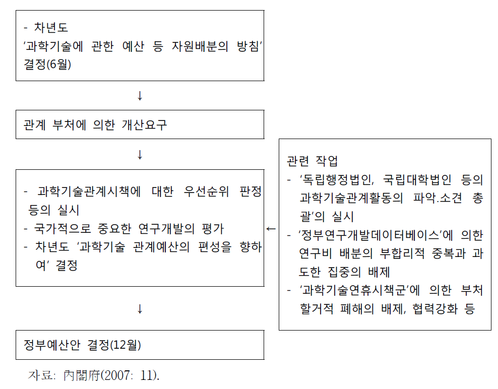 과학기술에 관한 정부예산안 결정의 흐름