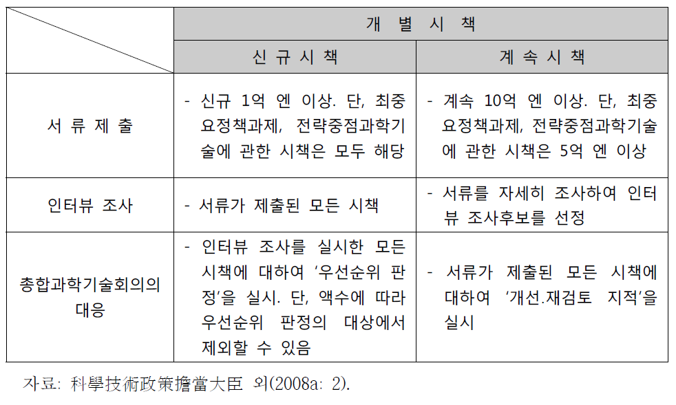 우선순위 판정 등의 대상시책