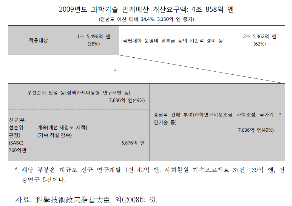 2009년도 우선순위 판정 등 대상의 규모