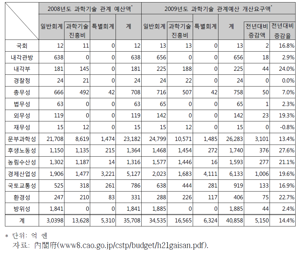 2009년도 과학기술관계예산 개산요구의 부처별 내역