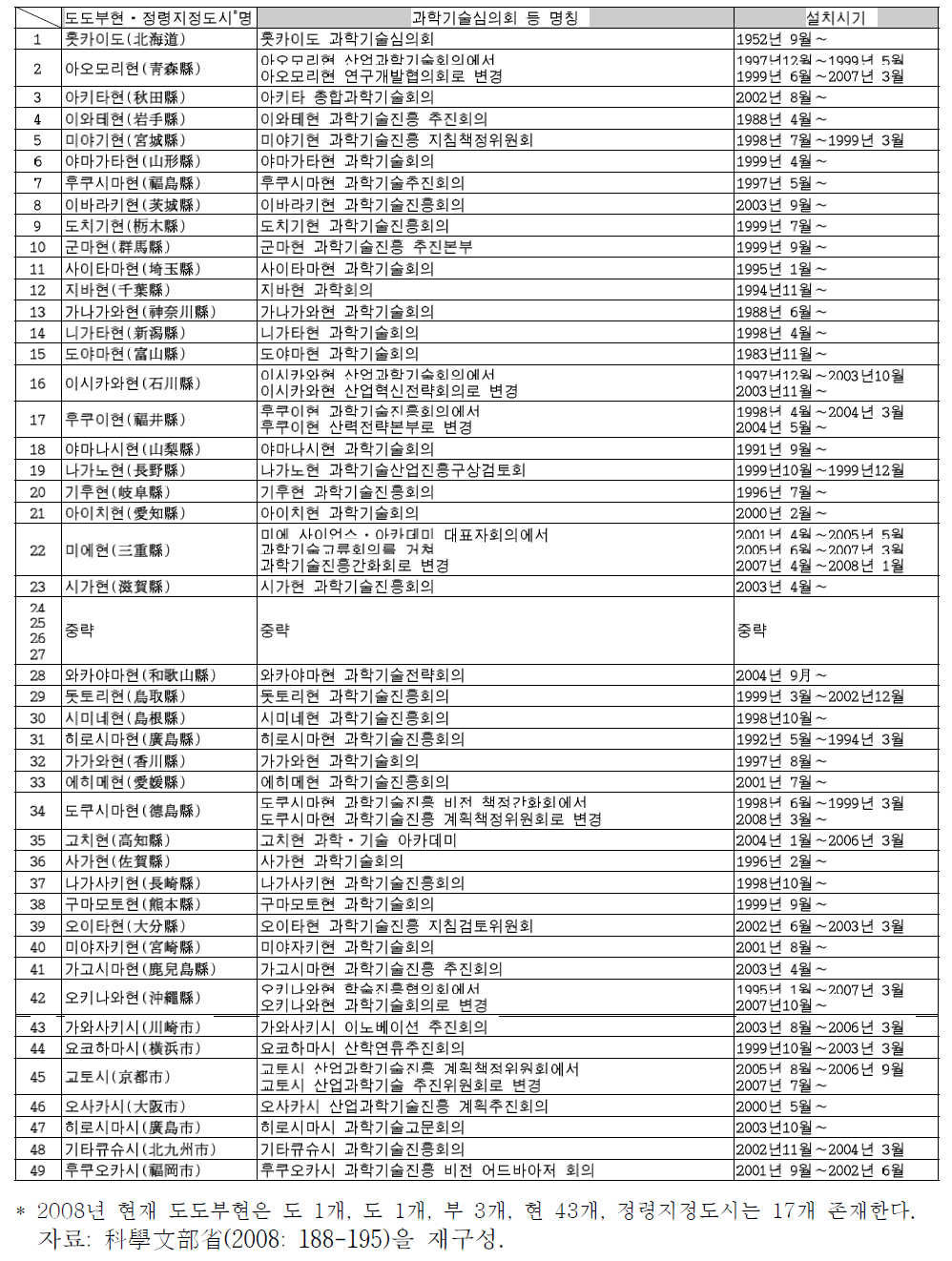 지방자치단체에 있어서 과학기술심의회 등의 설치상황