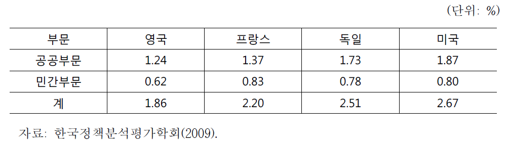 영국의 GDP 대비 R&D 투자 비중(2002)