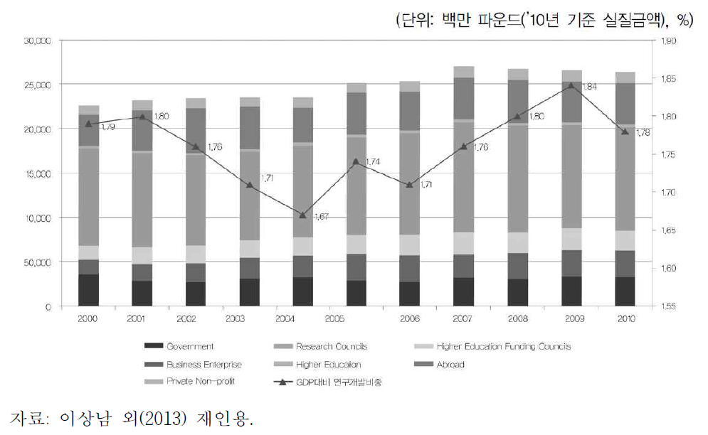 영국의 R&D 예산 변화 추이