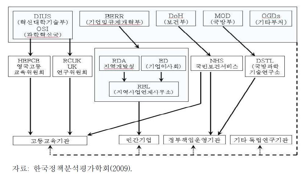 영국의 R&D 예산 지역배분 경로