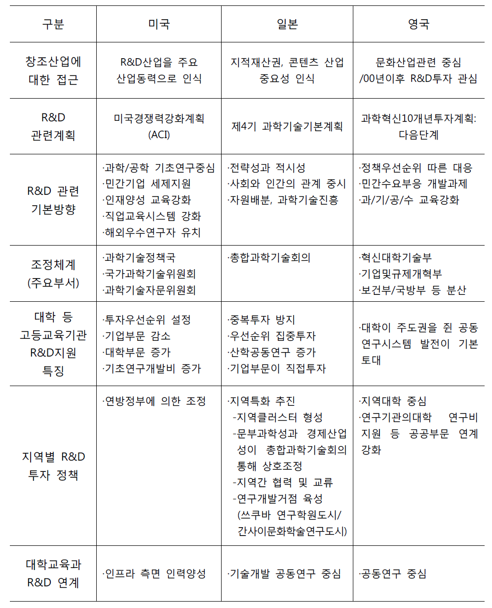 해외 주요국의 창조산업, R&D 그리고 대학교육 간 주요특징