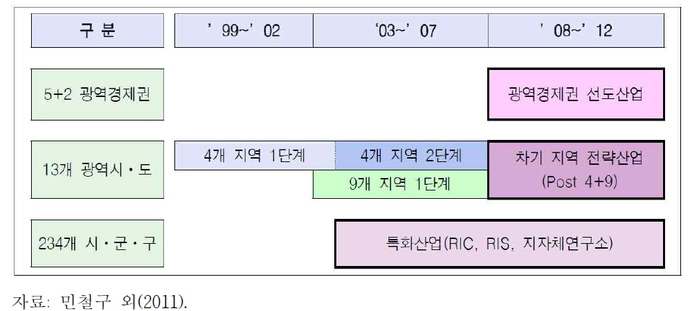 지역산업 육성정책 추이(1999~2012)