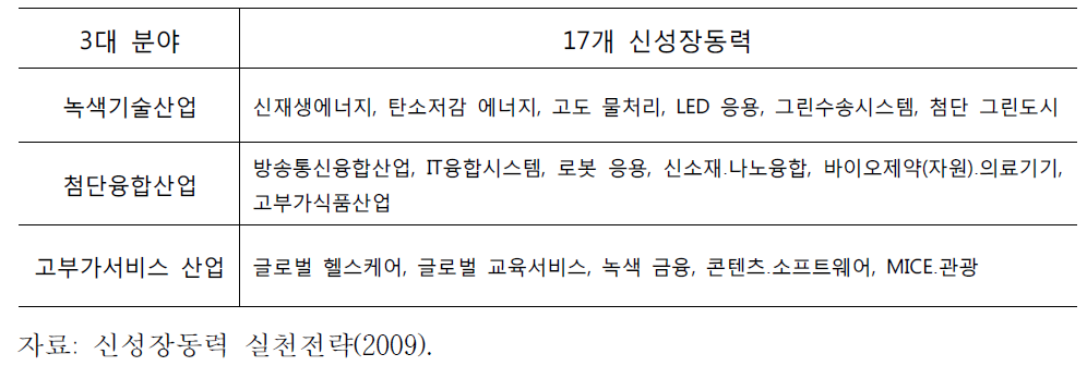 3대 분야 17대 신성장동력