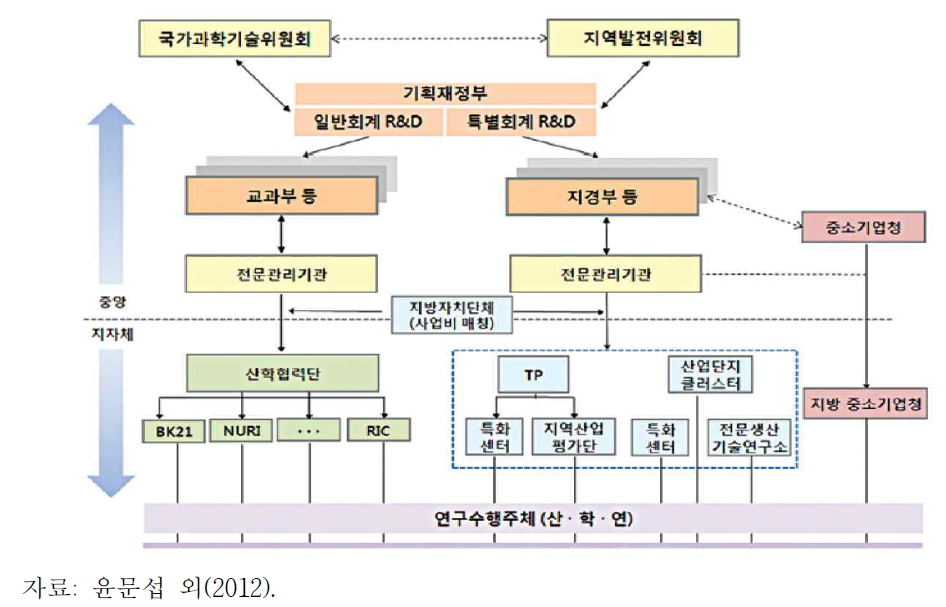 지역 R&D 사업 추진체계