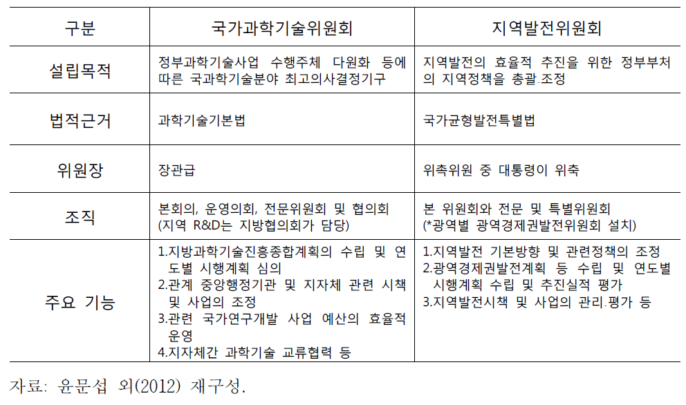 국가과학기술위원회 지역발전위원회의 기능 비교