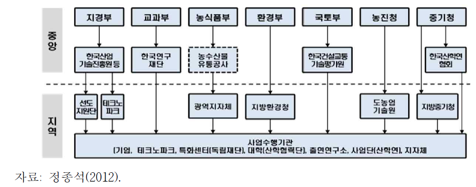 부처별 지역 R&D 사업 추진체계