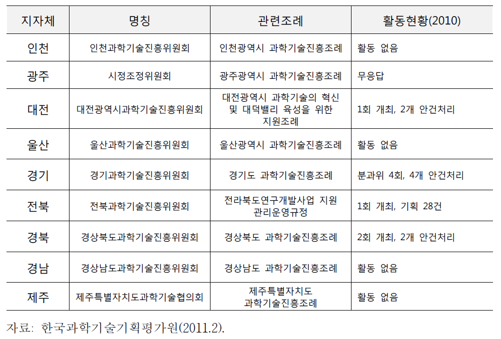 지역 내 R&D 조정체계