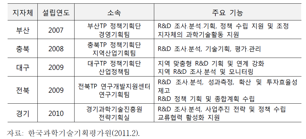 전국 연구개발지원단 현황(2010)