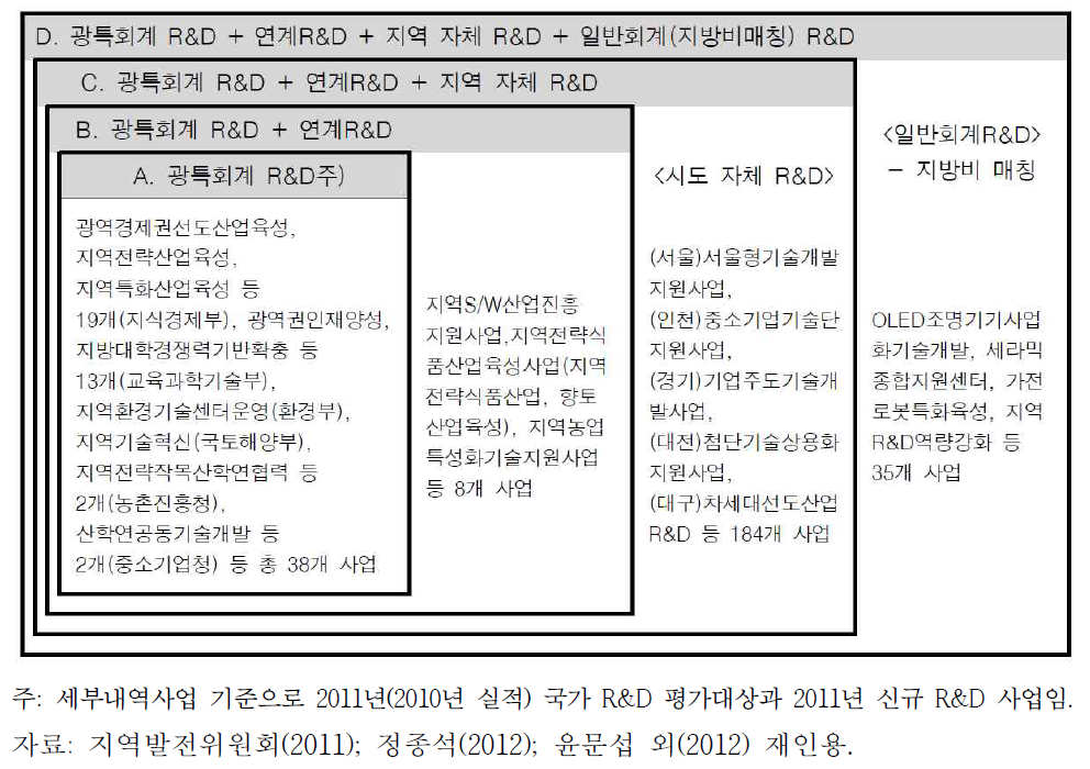 R&D 추진방식․재원특성에 따른 지역 R&D의 범위