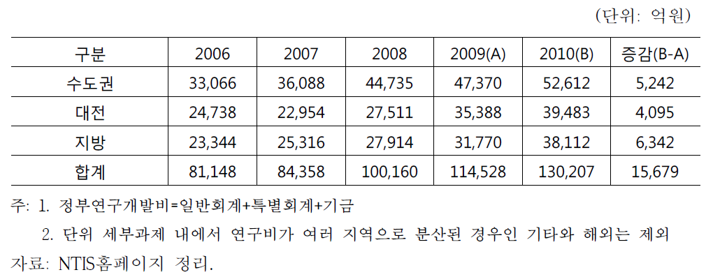 지역별 투자 추세(2006~2010)