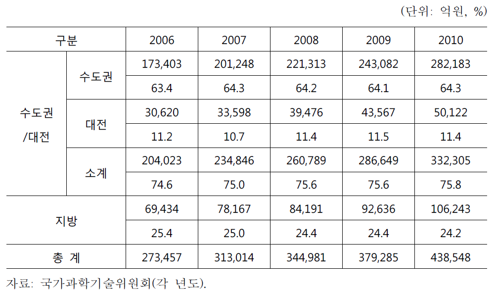 총연구개발비의 수도권/지방 분포 추세