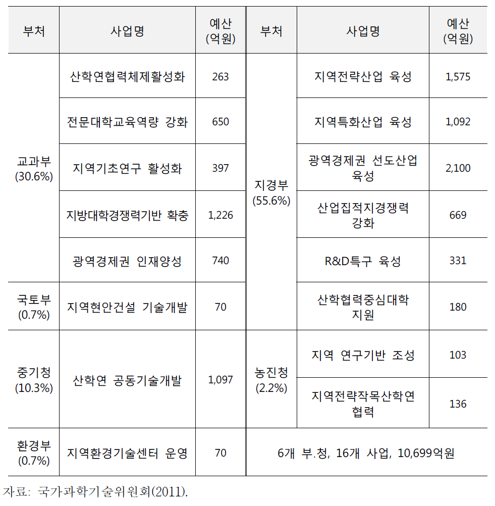 2010년 광특회계 부처별 지역 R&D 사업 현황