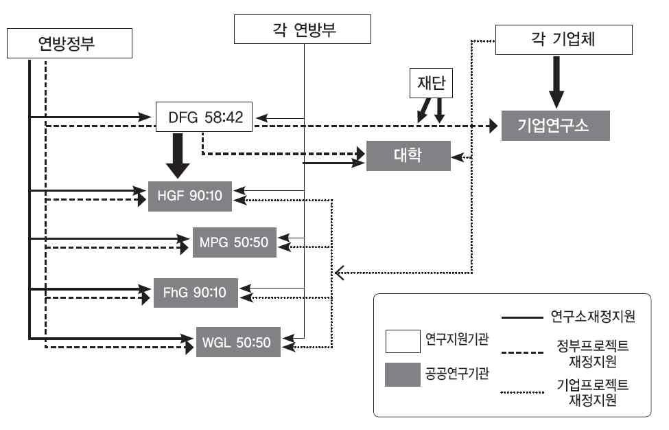 독일 공공연구시스템의 구성