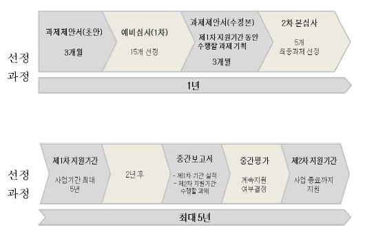 Top 클러스터의 선정 및 지원과정