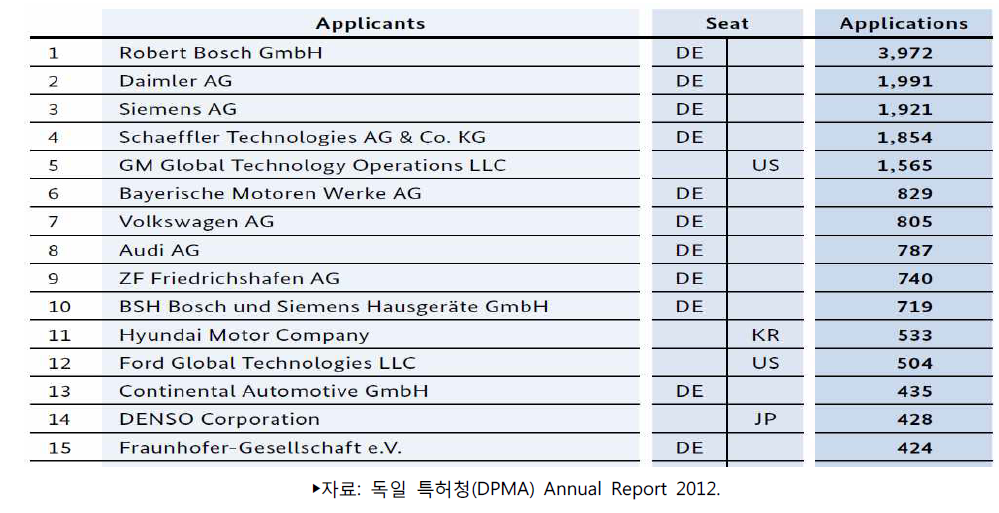 독일 특허청 특허 출원 상위 15개 기업(2012)